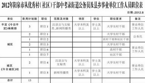 　　各縣(市、區(qū))考錄職位分配表.xls