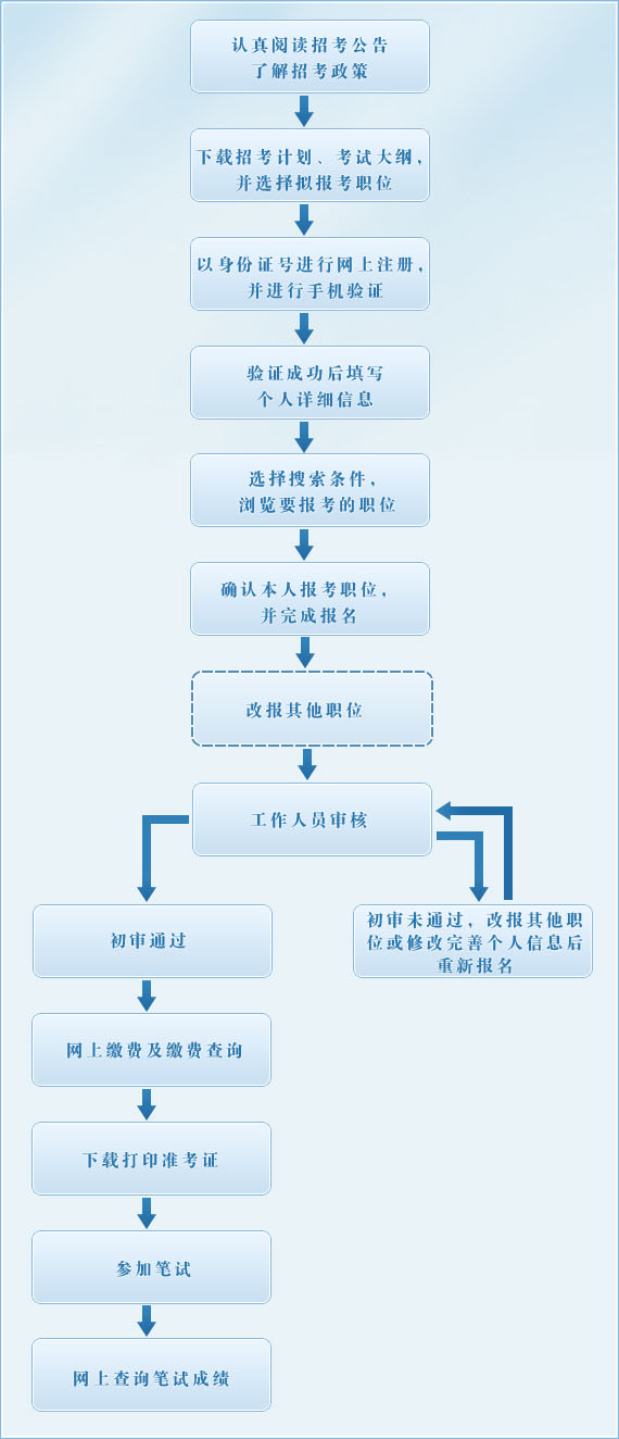 2016年浙江公務(wù)員考試報名流程圖