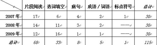 浙江公考言語理解與表達試題分析及考試預測