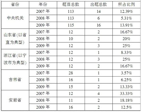 分析：公務(wù)員面試中知識(shí)理解類試題所占權(quán)重