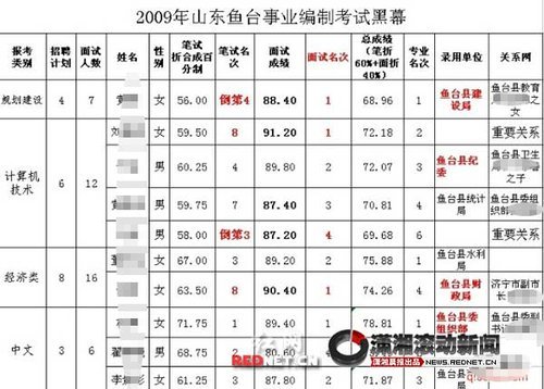 山東魚臺回應(yīng)“10萬元可搞定事業(yè)編考”傳聞