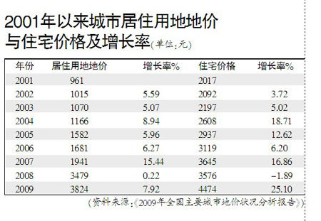 國土部報(bào)告稱2009年住宅均價(jià)上漲25.1%