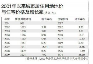 國土部報告稱2009年住宅均價上漲25.1%