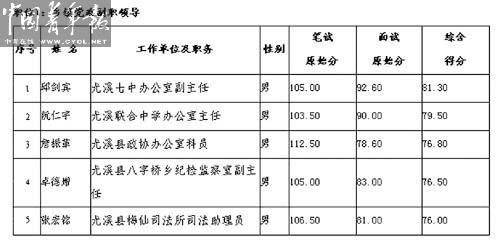 尤溪縣此次公開選拔考試的成績公示（部分）