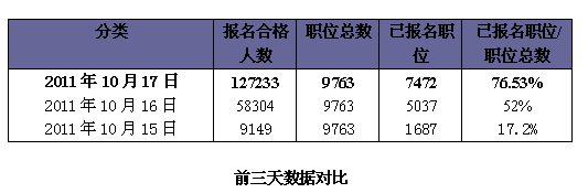 18日國(guó)家公務(wù)員考試報(bào)名指導(dǎo)