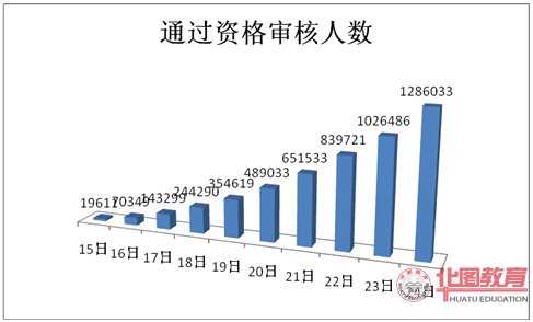 2011年國家公務(wù)員考試報考人數(shù)