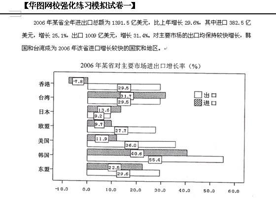 2011國考華圖押題命中行測真題之資料分析篇