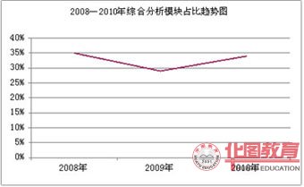 2008-2010年自我認(rèn)知所占比例趨勢圖