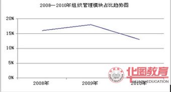 2008-2010年組織管理所占比例趨勢圖