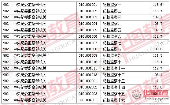 2011國(guó)家公務(wù)員考試面試分?jǐn)?shù)線