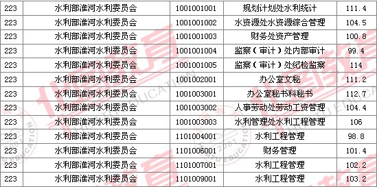 2011國家公務員考試面試分數(shù)線