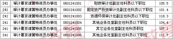 2011國(guó)家公務(wù)員考試面試分?jǐn)?shù)線