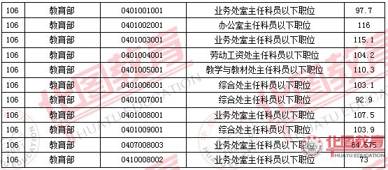 2011國家公務(wù)員考試面試分?jǐn)?shù)線