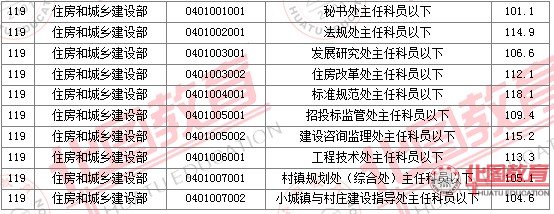 2011國家公務(wù)員考試面試分?jǐn)?shù)線