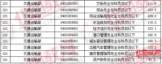 2011國(guó)家公務(wù)員考試面試分?jǐn)?shù)線