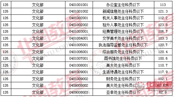 2011國家公務員考試面試分數(shù)線