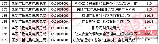 2011國(guó)家公務(wù)員考試面試分?jǐn)?shù)線