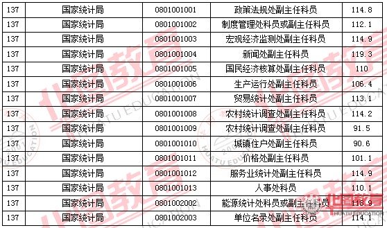 2011國(guó)家公務(wù)員考試面試分?jǐn)?shù)線(xiàn)