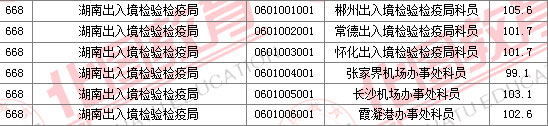 2011國家公務(wù)員考試面試分?jǐn)?shù)線