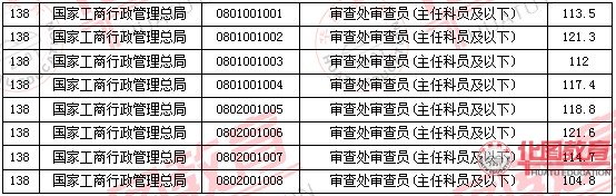 2011國(guó)家公務(wù)員考試面試分?jǐn)?shù)線