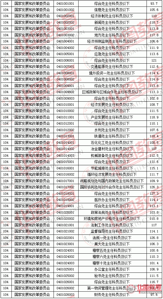 2011國家公務員考試面試分數(shù)線