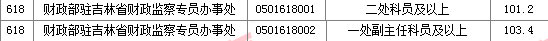 2011國家公務(wù)員考試面試分?jǐn)?shù)線