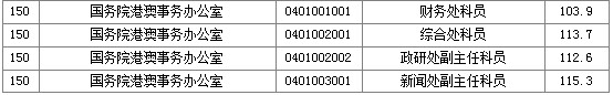 2011國家公務(wù)員考試面試分?jǐn)?shù)線