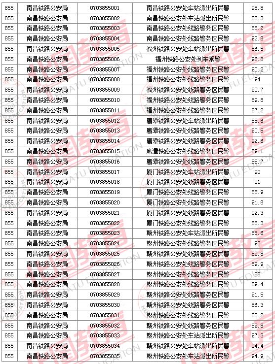 2011國家公務(wù)員考試面試分數(shù)線