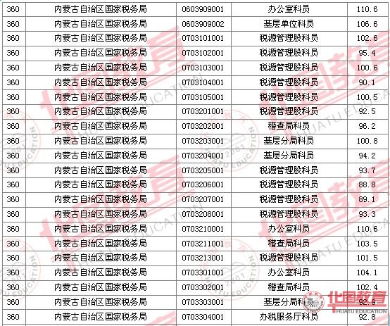 2011國家公務(wù)員考試面試分數(shù)線