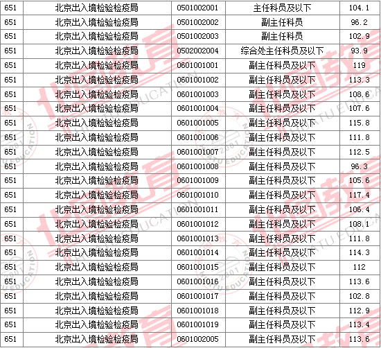 2011國(guó)家公務(wù)員考試面試分?jǐn)?shù)線