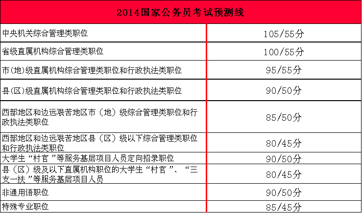 2014年國家公務員考試筆試分數(shù)線預測