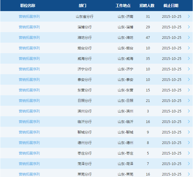 2016交通銀行校園招聘考試山東省分行招272人職位表