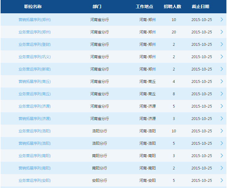 2016中國交通銀行校園招聘考試河南省分行招聘職位表