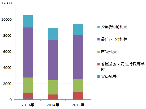 2013-2015年浙江公務(wù)員考試各系統(tǒng)招錄情況