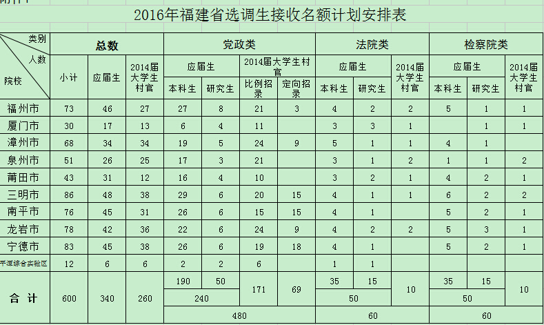 2016年福建省選調(diào)生接收名額計(jì)劃安排表