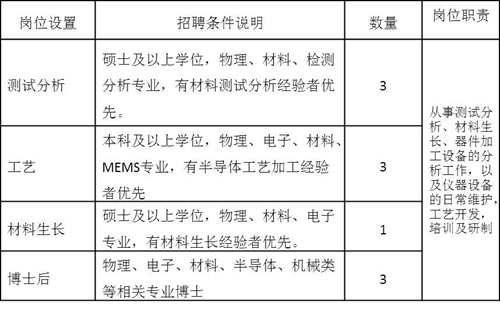 2015年中國科學(xué)院蘇州納米所納米真空互聯(lián)實(shí)驗(yàn)站招聘公告