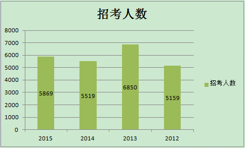 2012-2015安徽省公務員考試招考人數(shù)分析圖