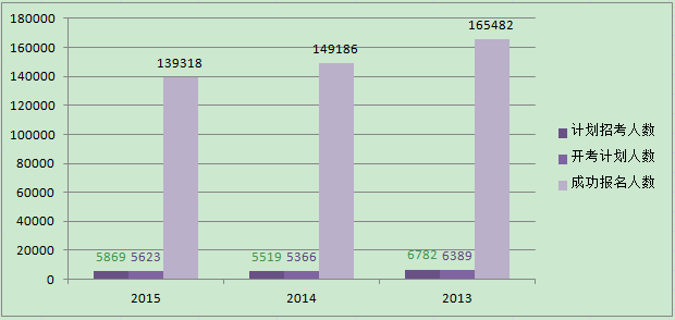 2013-2015年安徽省公務(wù)員考試考錄比