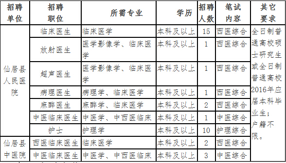 2015年臺州市仙居縣人民醫(yī)院、仙居縣中醫(yī)院招聘公告