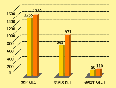 2015年山西公務員考試學歷要求分析