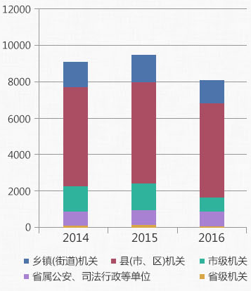 2014-2016年浙江省公務(wù)員考試招錄情況分析