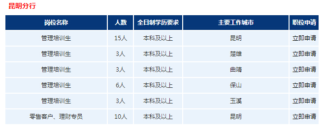 2017年浦發(fā)銀行昆明分行校園招聘公告