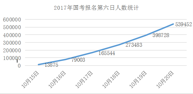 2017年國考報名第六日總?cè)藬?shù)統(tǒng)計(jì)