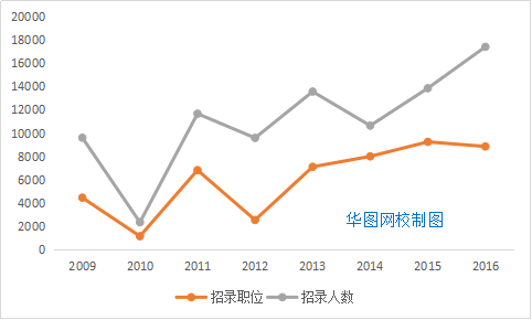 2009-2016年廣東省考招錄人數(shù)趨勢圖