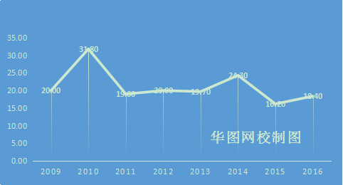 2009-2016年廣東省公務(wù)員考試錄取率趨勢圖