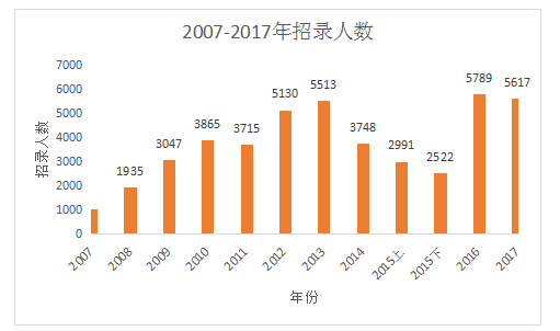 2017年吉林省公務(wù)員考試職位分析大全