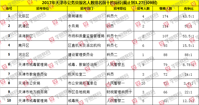 2017年天津市公務(wù)員考試報(bào)名數(shù)據(jù)分析 截止到3.27日9時(shí)