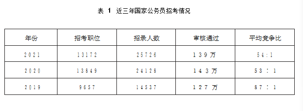 近三天國考職位招錄人數(shù)