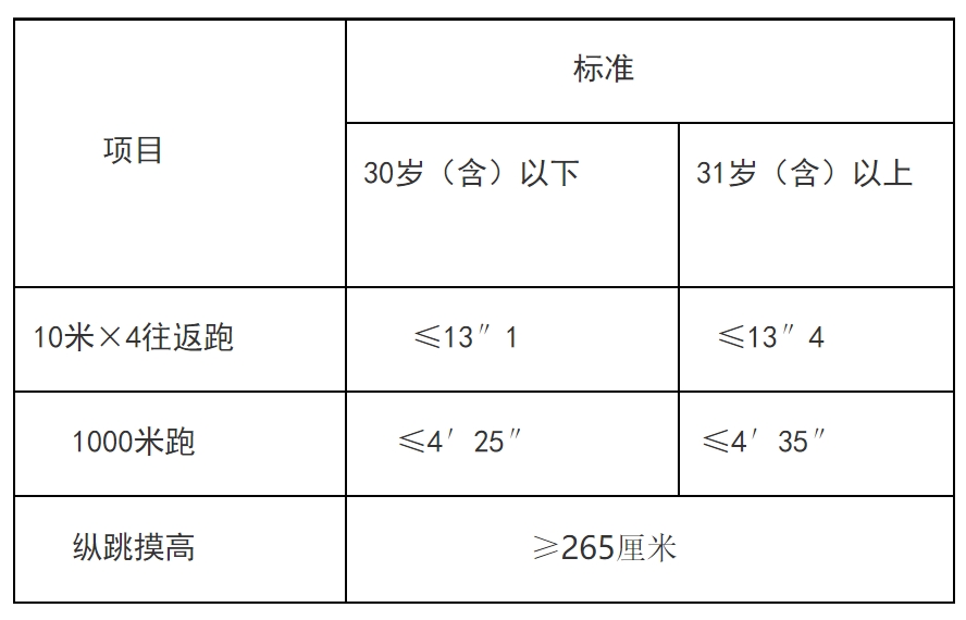 公安機(jī)關(guān)錄用人民警察體能測(cè)評(píng)項(xiàng)目和標(biāo)準(zhǔn)(暫行)