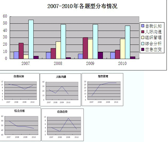 2011年浙江省公務(wù)員考試考務(wù)考情分析及預(yù)測